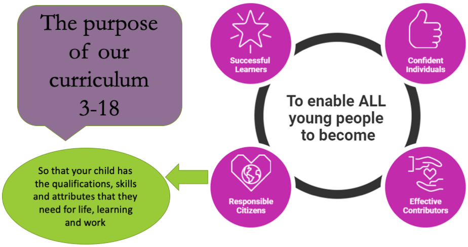 The purpose of our 3-18 curriculum is to enable all young people to become successful learners, confident individuals, responsible citizens and effective contributions. This means your child has the necessary qualifications, skills, and attributes that they need for life, learning, and work.
